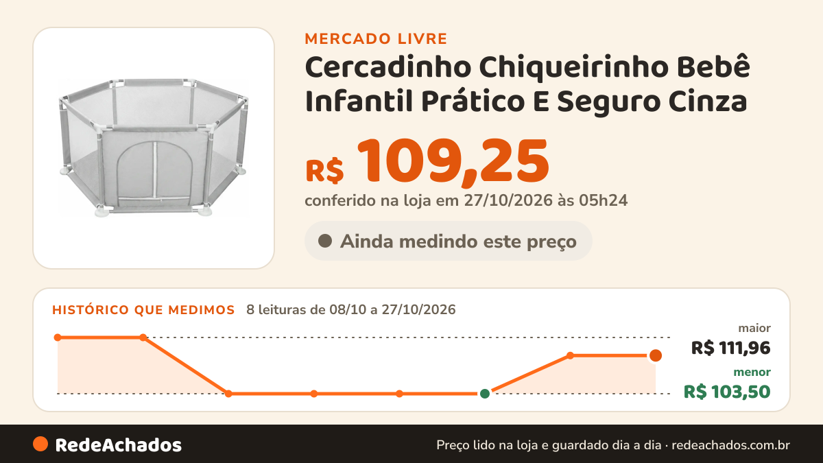 Histórico de preço de Cercadinho Chiqueirinho Bebê Infantil Prático E Seguro Cinza no Mercado Livre: 7 leituras de 08/10/2026 a 25/10/2026, menor R$ 103,50, maior R$ 111,96