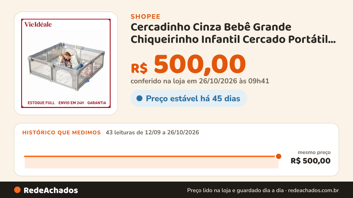 Histórico de preço de Cercadinho Cinza Bebê Grande Chiqueirinho Infantil Cercado Portátil Dobrável 180x150 na Shopee: 43 leituras de 12/09/2026 a 26/10/2026, mesmo preço, R$ 500,00, em todas; R$ 500,00 conferido em 26/10/2026 às 09h41
