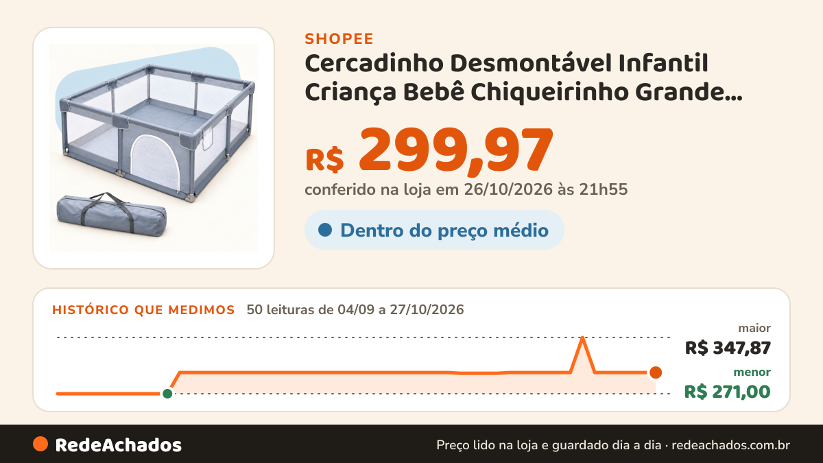 Histórico de preço de Cercadinho Desmontável Infantil Criança Bebê Chiqueirinho Grande 2,0x1,5m Portátil Grade… na Shopee: 50 leituras de 04/09/2026 a 27/10/2026, menor R$ 271,00, maior R$ 347,87; R$ 299,97 conferido em 26/10/2026 às 21h55