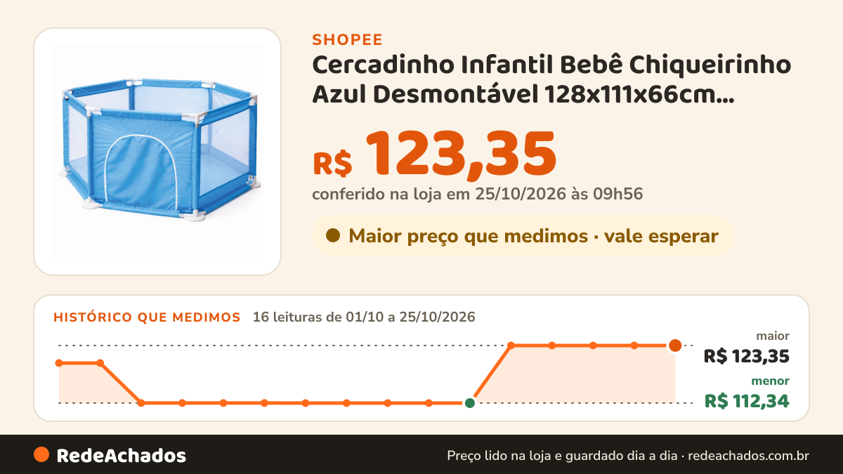 Histórico de preço de Cercadinho Infantil Bebê Chiqueirinho Azul Desmontável 128x111x66cm Pequeno na Shopee: 16 leituras de 01/10/2026 a 25/10/2026, menor R$ 112,34, maior R$ 123,35; R$ 123,35 conferido em 25/10/2026 às 09h56