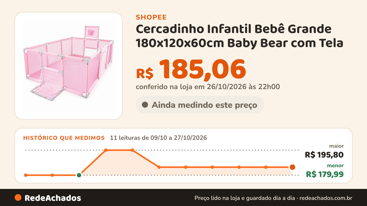 Histórico de preço de Cercadinho Infantil Bebê Grande 180x120x60cm Baby Bear com Tela | ROSA na Shopee: 11 leituras de 09/10/2026 a 27/10/2026, menor R$ 179,99, maior R$ 195,80; R$ 185,06 conferido em 26/10/2026 às 22h00