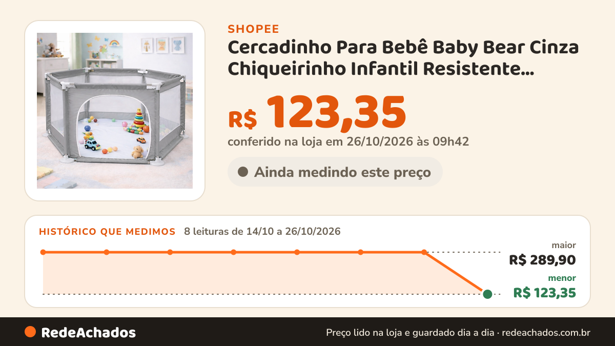 Histórico de preço de Cercadinho Para Bebê Baby Bear Cinza Chiqueirinho Infantil Resistente Seguro Dobrável na Shopee: 8 leituras de 14/10/2026 a 26/10/2026, menor R$ 123,35, maior R$ 289,90; R$ 123,35 conferido em 26/10/2026 às 09h42