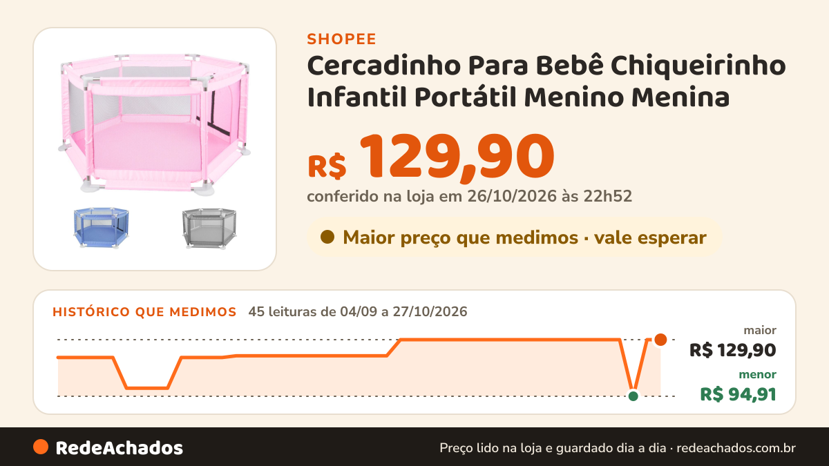 Histórico de preço de Cercadinho Para Bebê Chiqueirinho Infantil Portátil Menino Menina na Shopee: 45 leituras de 04/09/2026 a 27/10/2026, menor R$ 94,91, maior R$ 129,90; R$ 129,90 conferido em 26/10/2026 às 22h52