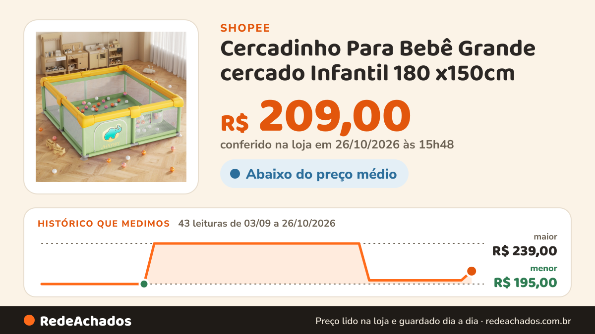 Histórico de preço de Cercadinho Para Bebê Grande cercado Infantil 180 x150cm | Cercadinho Bebê Chiqueirinho… na Shopee: 43 leituras de 03/09/2026 a 26/10/2026, menor R$ 195,00, maior R$ 239,00; R$ 209,00 conferido em 26/10/2026 às 15h48