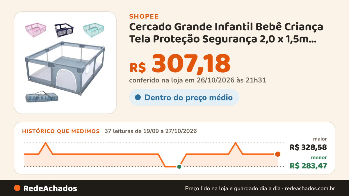 Histórico de preço de Cercado Grande Infantil Bebê Criança Tela Proteção Segurança 2,0 x 1,5m Chiqueirinho… na Shopee: 37 leituras de 19/09/2026 a 27/10/2026, menor R$ 283,47, maior R$ 328,58; R$ 307,18 conferido em 26/10/2026 às 21h31