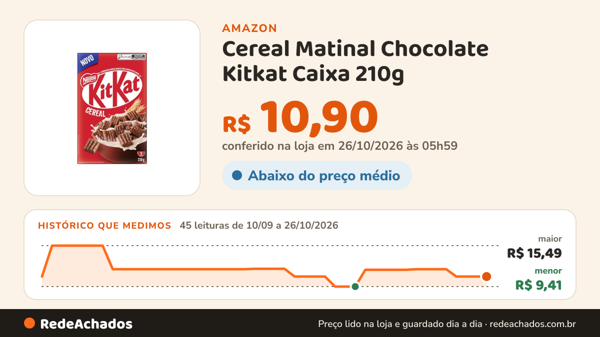 Histórico de preço de Cereal Matinal Chocolate Kitkat Caixa 210g na Amazon: 45 leituras de 10/09/2026 a 26/10/2026, menor R$ 9,41, maior R$ 15,49; R$ 10,90 conferido em 26/10/2026 às 05h59