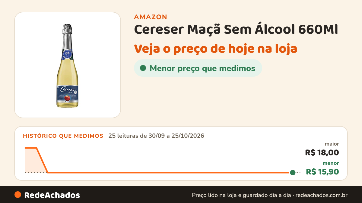 Histórico de preço de Cereser Maçã Sem Álcool 660Ml na Amazon: 25 leituras de 30/09/2026 a 25/10/2026, menor R$ 15,90, maior R$ 18,00