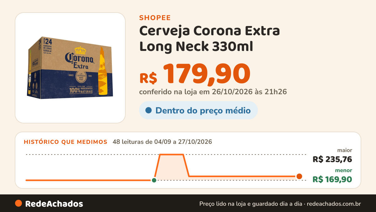 Histórico de preço de Cerveja Corona Extra Long Neck 330ml - Pack Com 24 Unidades na Shopee: 48 leituras de 04/09/2026 a 27/10/2026, menor R$ 169,90, maior R$ 235,76; R$ 179,90 conferido em 26/10/2026 às 21h26