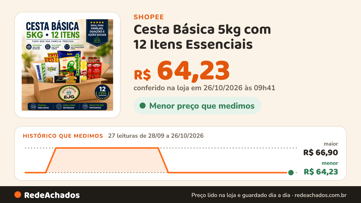 Histórico de preço de Cesta Básica 5kg com 12 Itens Essenciais | Completa para Família, Doação e Ação Social na Shopee: 27 leituras de 28/09/2026 a 26/10/2026, menor R$ 64,23, maior R$ 66,90; R$ 64,23 conferido em 26/10/2026 às 09h41