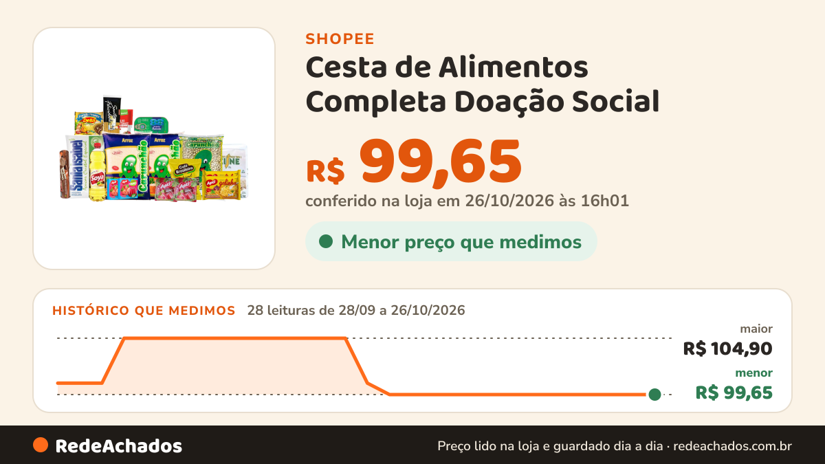 Histórico de preço de Cesta de Alimentos Completa Doação Social - 18 Itens de Qualidade na Shopee: 28 leituras de 28/09/2026 a 26/10/2026, menor R$ 99,65, maior R$ 104,90; R$ 99,65 conferido em 26/10/2026 às 16h01