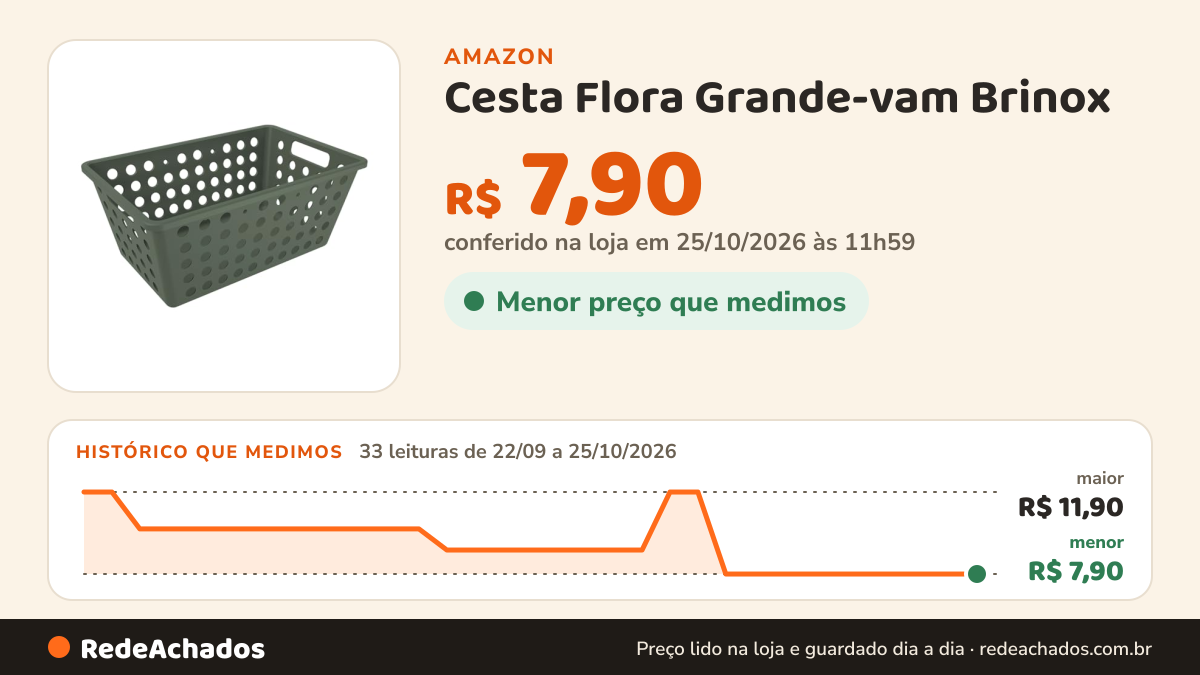 Histórico de preço de Cesta Flora Grande-vam Brinox na Amazon: 33 leituras de 22/09/2026 a 25/10/2026, menor R$ 7,90, maior R$ 11,90; R$ 7,90 conferido em 25/10/2026 às 11h59