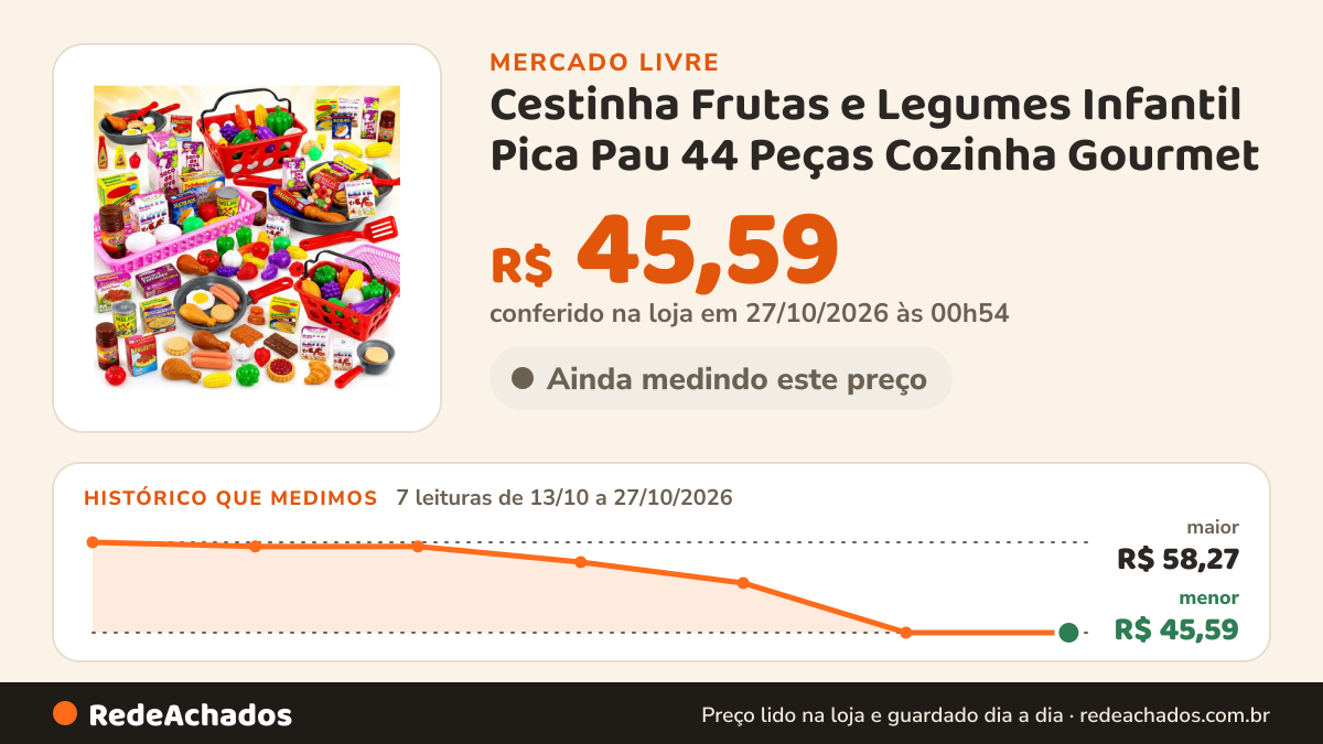 Histórico de preço de Cestinha Frutas e Legumes Infantil Pica Pau 44 Peças Cozinha Gourmet no Mercado Livre: 7 leituras de 13/10/2026 a 27/10/2026, menor R$ 45,59, maior R$ 58,27; R$ 45,59 conferido em 27/10/2026 às 00h54
