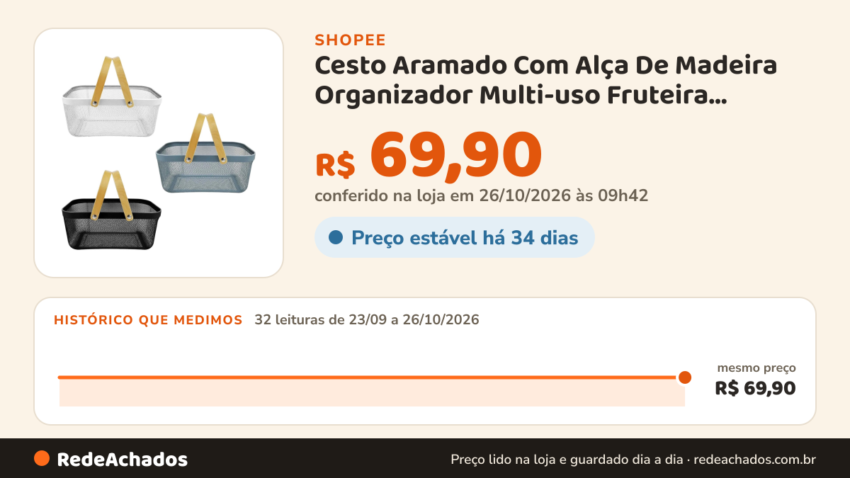 Histórico de preço de Cesto Aramado Com Alça De Madeira Organizador Multi-uso Fruteira Decoração Mercado na Shopee: 32 leituras de 23/09/2026 a 26/10/2026, mesmo preço, R$ 69,90, em todas; R$ 69,90 conferido em 26/10/2026 às 09h42