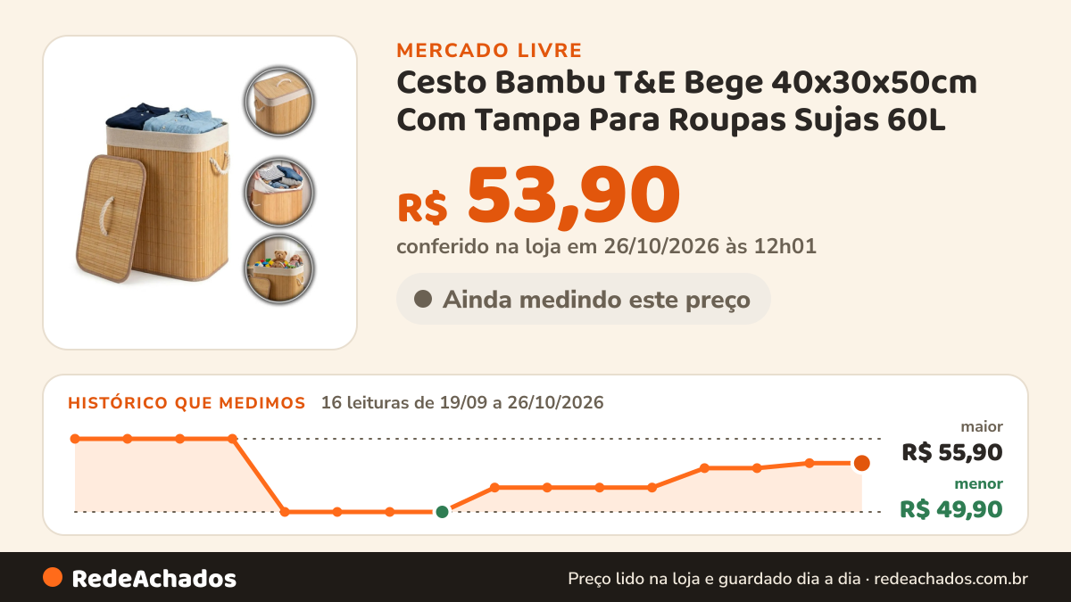 Histórico de preço de Cesto Bambu T&E Bege 40x30x50cm Com Tampa Para Roupas Sujas 60L no Mercado Livre: 16 leituras de 19/09/2026 a 26/10/2026, menor R$ 49,90, maior R$ 55,90; R$ 53,90 conferido em 26/10/2026 às 12h01