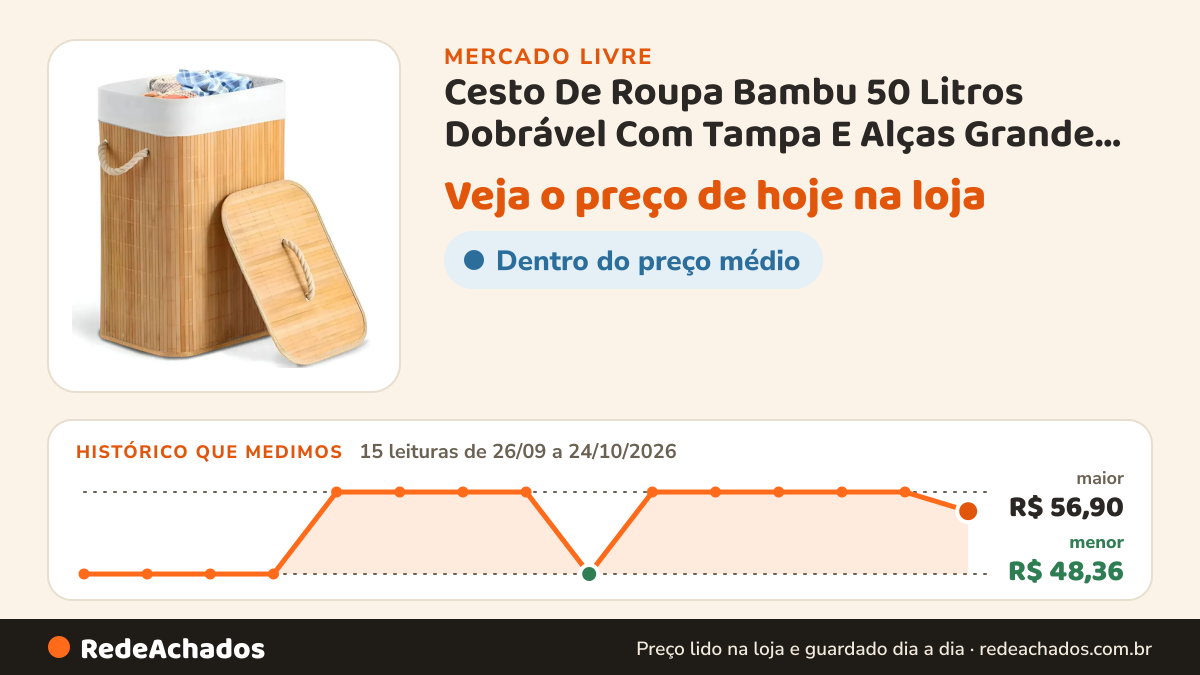 Histórico de preço de Cesto De Roupa Bambu 50 Litros Dobrável Com Tampa E Alças Grande Organizador Lavanderia… no Mercado Livre: 15 leituras de 26/09/2026 a 24/10/2026, menor R$ 48,36, maior R$ 56,90