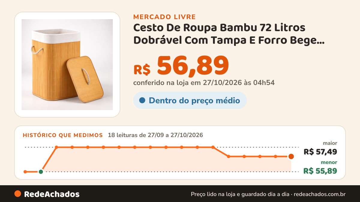 Histórico de preço de Cesto De Roupa Bambu 72 Litros Dobrável Com Tampa E Forro Bege Bambu no Mercado Livre: 16 leituras de 27/09/2026 a 25/10/2026, menor R$ 55,89, maior R$ 57,49; R$ 56,89 conferido em 25/10/2026 às 17h29