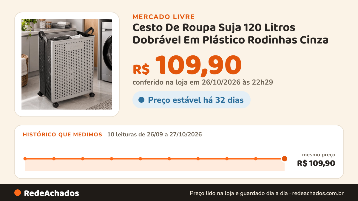 Histórico de preço de Cesto De Roupa Suja 120 Litros Dobrável Em Plástico Rodinhas Cinza no Mercado Livre: 10 leituras de 26/09/2026 a 27/10/2026, mesmo preço, R$ 109,90, em todas; R$ 109,90 conferido em 26/10/2026 às 22h29