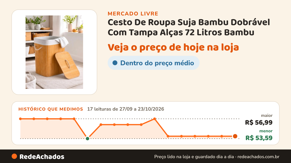 Histórico de preço de Cesto De Roupa Suja Bambu Dobrável Com Tampa Alças 72 Litros Bambu no Mercado Livre: 17 leituras de 27/09/2026 a 23/10/2026, menor R$ 53,59, maior R$ 56,99