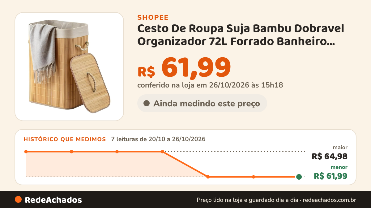 Histórico de preço de Cesto De Roupa Suja Bambu Dobravel Organizador 72L Forrado Banheiro 60cm Grande Cesto… na Shopee: 7 leituras de 20/10/2026 a 26/10/2026, menor R$ 61,99, maior R$ 64,98; R$ 61,99 conferido em 26/10/2026 às 15h18