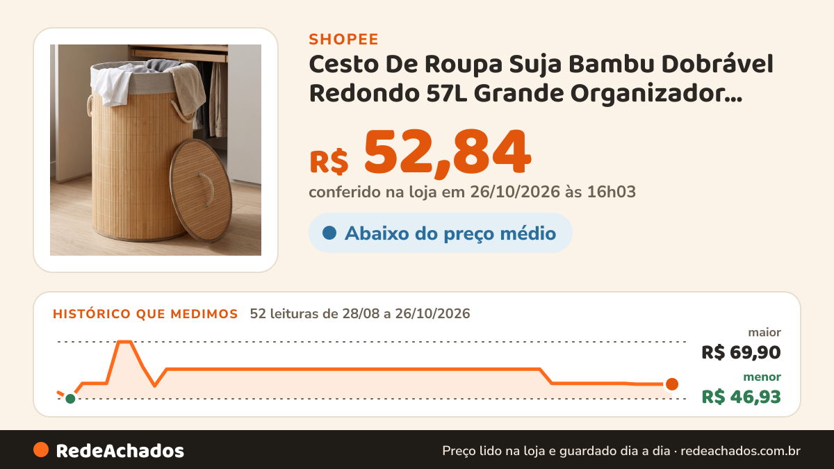 Histórico de preço de Cesto De Roupa Suja Bambu Dobrável Redondo 57L Grande Organizador Forrado Tampa Alças… na Shopee: 52 leituras de 28/08/2026 a 26/10/2026, menor R$ 46,93, maior R$ 69,90; R$ 52,84 conferido em 26/10/2026 às 16h03