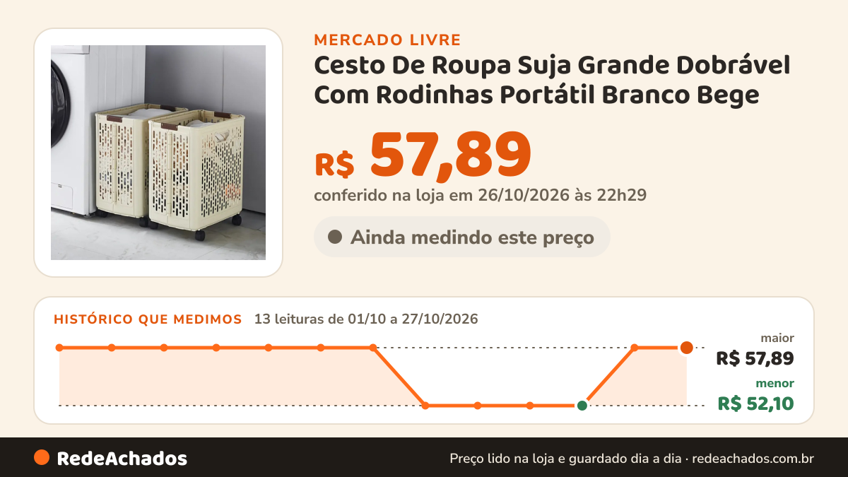 Histórico de preço de Cesto De Roupa Suja Grande Dobrável Com Rodinhas Portátil Branco Bege no Mercado Livre: 13 leituras de 01/10/2026 a 27/10/2026, menor R$ 52,10, maior R$ 57,89; R$ 57,89 conferido em 26/10/2026 às 22h29