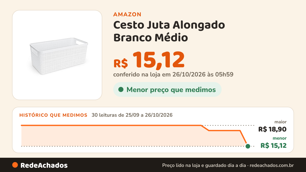 Histórico de preço de Cesto Juta Alongado Branco Médio na Amazon: 30 leituras de 25/09/2026 a 26/10/2026, menor R$ 15,12, maior R$ 18,90; R$ 15,12 conferido em 26/10/2026 às 05h59