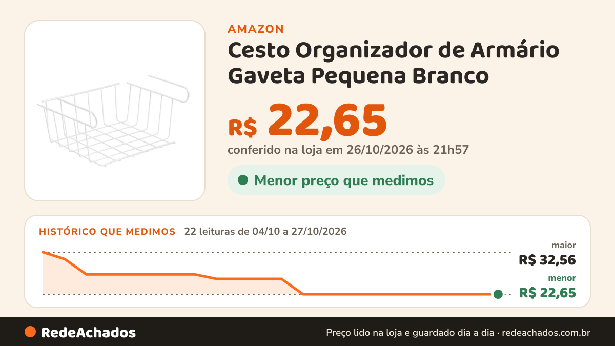 Histórico de preço de Cesto Organizador de Armário Gaveta Pequena Branco na Amazon: 22 leituras de 04/10/2026 a 27/10/2026, menor R$ 22,65, maior R$ 32,56; R$ 22,65 conferido em 26/10/2026 às 21h57