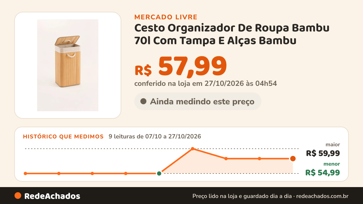 Histórico de preço de Cesto Organizador De Roupa Bambu 70l Com Tampa E Alças Bambu no Mercado Livre: 9 leituras de 07/10/2026 a 27/10/2026, menor R$ 54,99, maior R$ 59,99; R$ 57,99 conferido em 27/10/2026 às 04h54