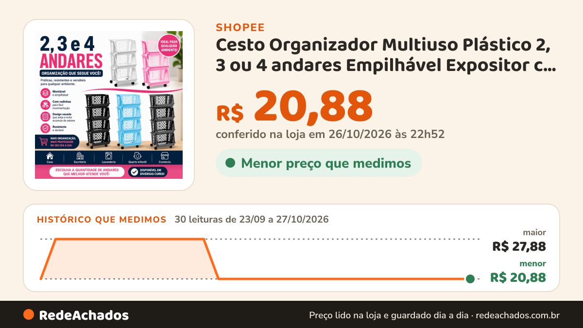 Histórico de preço de Cesto Organizador Multiuso Plástico 2, 3 ou 4 andares Empilhável Expositor c Rodinhas… na Shopee: 30 leituras de 23/09/2026 a 27/10/2026, menor R$ 20,88, maior R$ 27,88; R$ 20,88 conferido em 26/10/2026 às 22h52