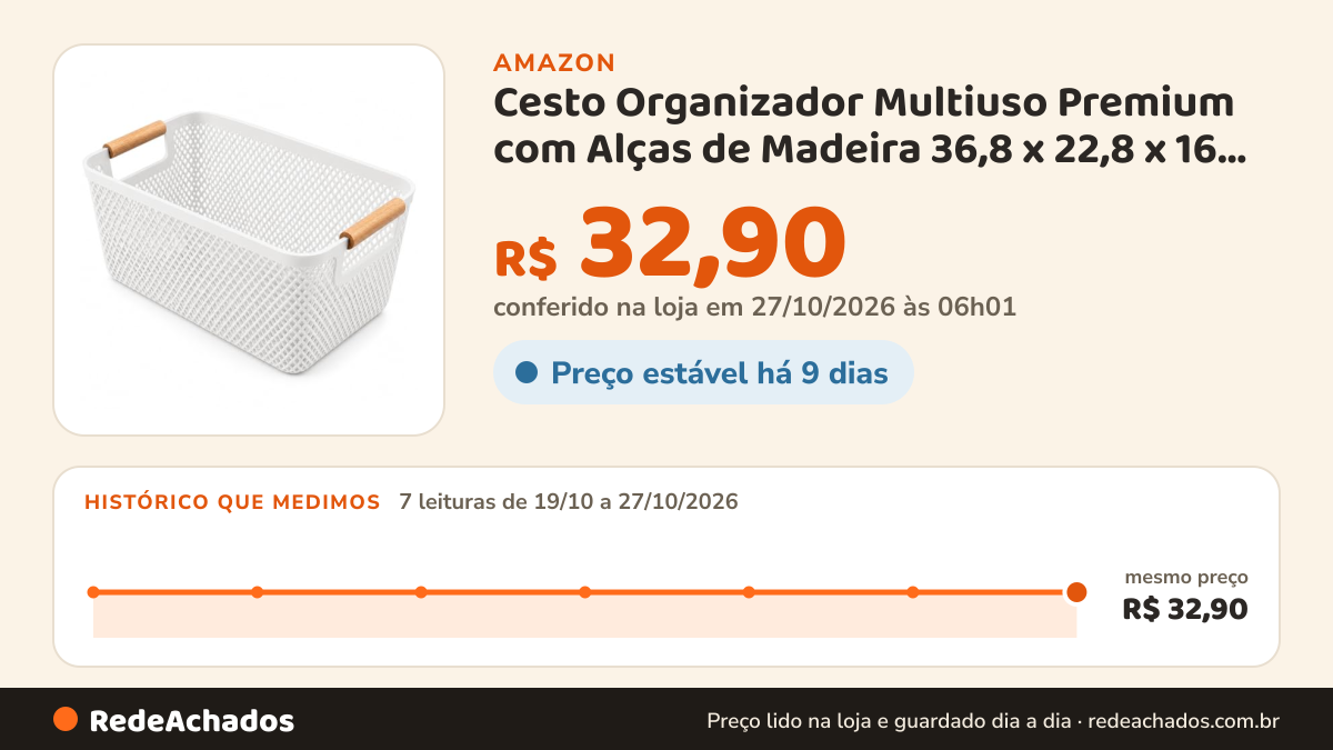 Histórico de preço de Cesto Organizador Multiuso Premium com Alças de Madeira 36,8 x 22,8 x 16 cm na Amazon: 7 leituras de 19/10/2026 a 27/10/2026, mesmo preço, R$ 32,90, em todas; R$ 32,90 conferido em 27/10/2026 às 06h01