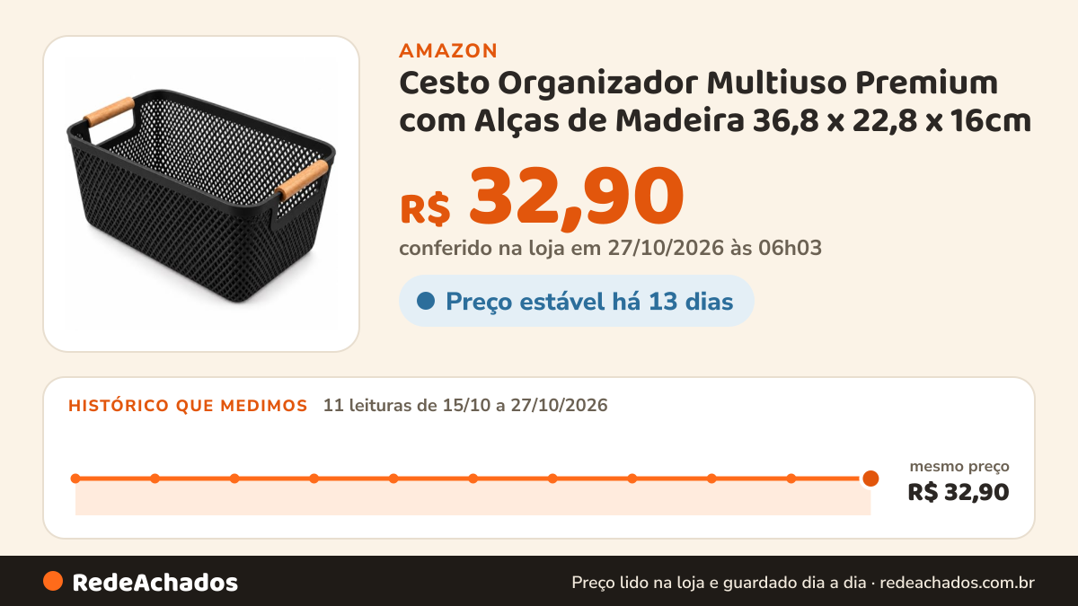Histórico de preço de Cesto Organizador Multiuso Premium com Alças de Madeira 36,8 x 22,8 x 16cm na Amazon: 11 leituras de 15/10/2026 a 27/10/2026, mesmo preço, R$ 32,90, em todas; R$ 32,90 conferido em 27/10/2026 às 06h03