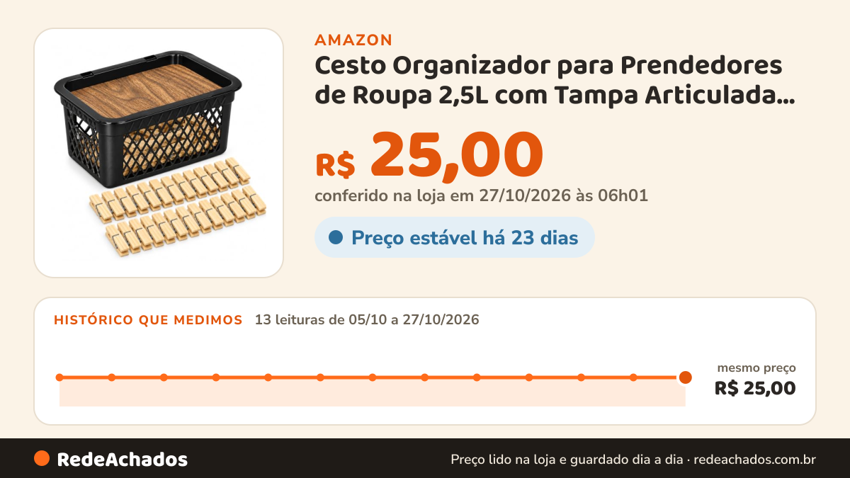 Histórico de preço de Cesto Organizador para Prendedores de Roupa 2,5L com Tampa Articulada e 30 Prendedores de… na Amazon: 13 leituras de 05/10/2026 a 27/10/2026, mesmo preço, R$ 25,00, em todas; R$ 25,00 conferido em 27/10/2026 às 06h01