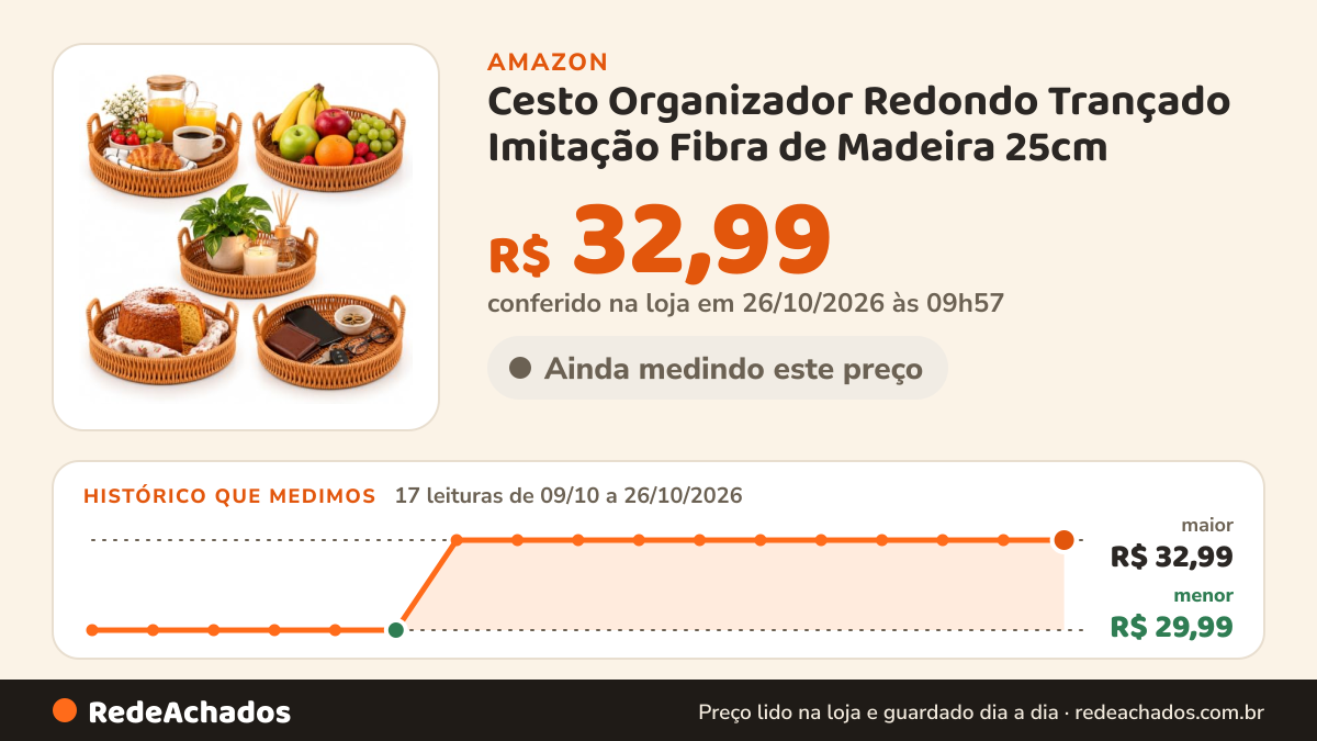 Histórico de preço de Cesto Organizador Redondo Trançado Imitação Fibra de Madeira 25cm na Amazon: 17 leituras de 09/10/2026 a 26/10/2026, menor R$ 29,99, maior R$ 32,99; R$ 32,99 conferido em 26/10/2026 às 09h57