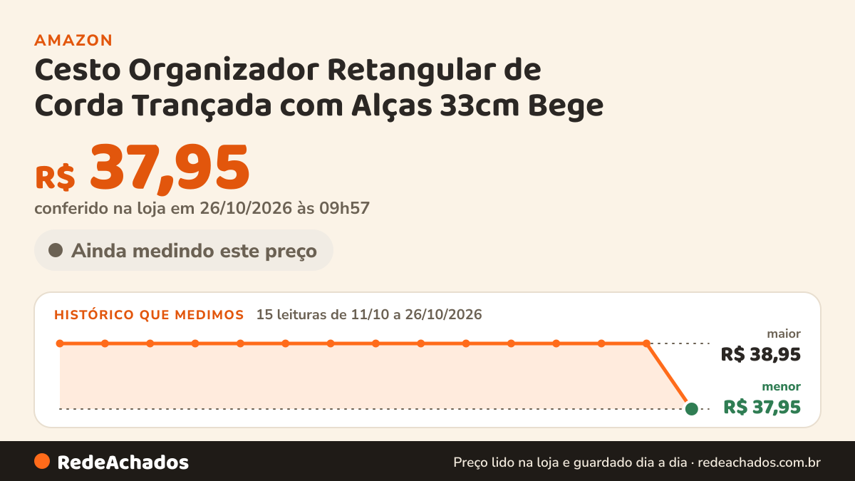 Histórico de preço de Cesto Organizador Retangular de Corda Trançada com Alças 33cm Bege na Amazon: 14 leituras de 11/10/2026 a 25/10/2026, mesmo preço, R$ 38,95, em todas; R$ 38,95 conferido em 25/10/2026 às 05h58