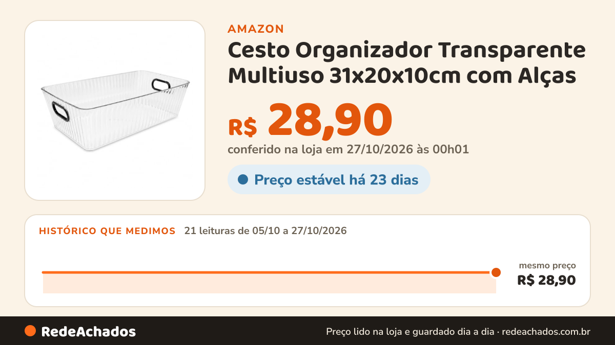 Histórico de preço de Cesto Organizador Transparente Multiuso 31x20x10cm com Alças na Amazon: 21 leituras de 05/10/2026 a 27/10/2026, mesmo preço, R$ 28,90, em todas; R$ 28,90 conferido em 27/10/2026 às 00h01