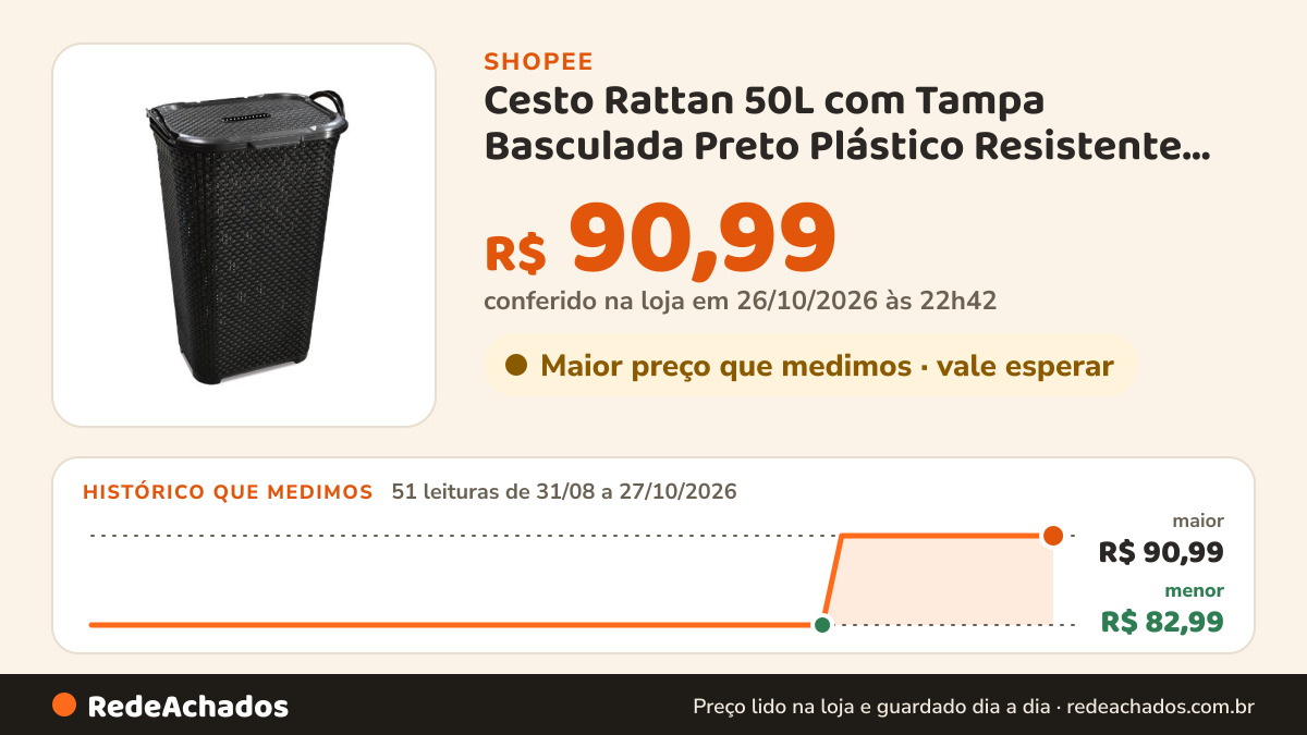 Histórico de preço de Cesto Rattan 50L com Tampa Basculada Preto Plástico Resistente para Roupa Organize Sua… na Shopee: 51 leituras de 31/08/2026 a 27/10/2026, menor R$ 82,99, maior R$ 90,99; R$ 90,99 conferido em 26/10/2026 às 22h42
