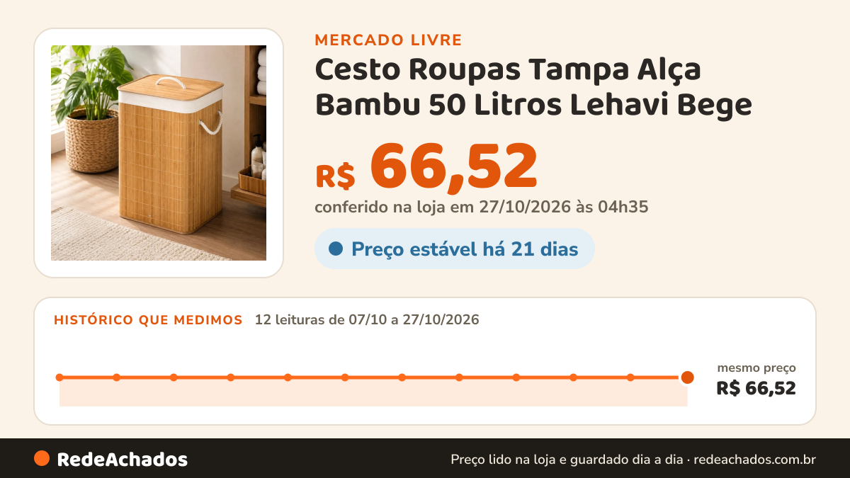 Histórico de preço de Cesto Roupas Tampa Alça Bambu 50 Litros Lehavi Bege no Mercado Livre: 10 leituras de 07/10/2026 a 25/10/2026, mesmo preço, R$ 66,52, em todas; R$ 66,52 conferido em 25/10/2026 às 17h08