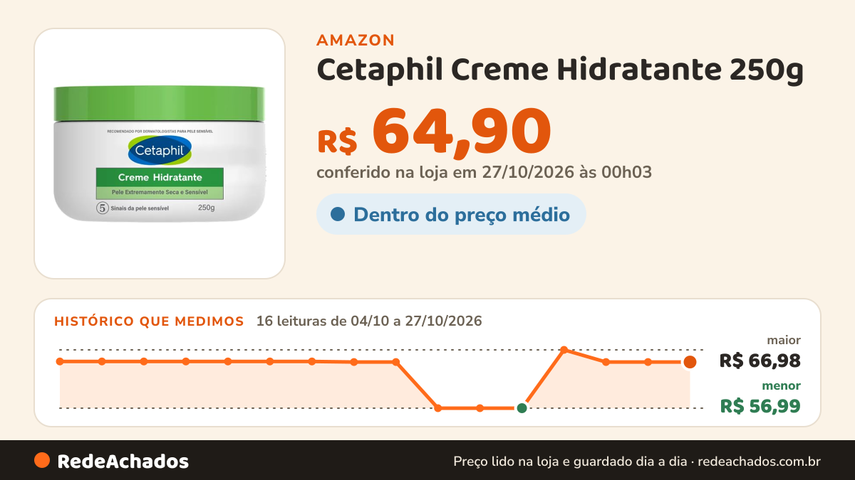 Histórico de preço de Cetaphil Creme Hidratante 250g na Amazon: 16 leituras de 04/10/2026 a 27/10/2026, menor R$ 56,99, maior R$ 66,98; R$ 64,90 conferido em 27/10/2026 às 00h03