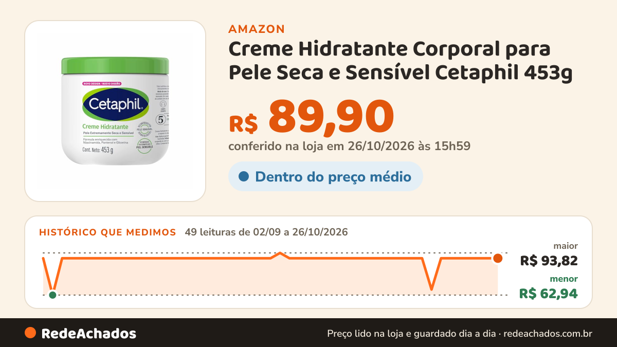 Histórico de preço de Creme Hidratante Corporal para Pele Seca e Sensível Cetaphil 453g - Hidratação 48h na Amazon: 48 leituras de 02/09/2026 a 25/10/2026, menor R$ 62,94, maior R$ 93,82; R$ 89,90 conferido em 25/10/2026 às 11h59