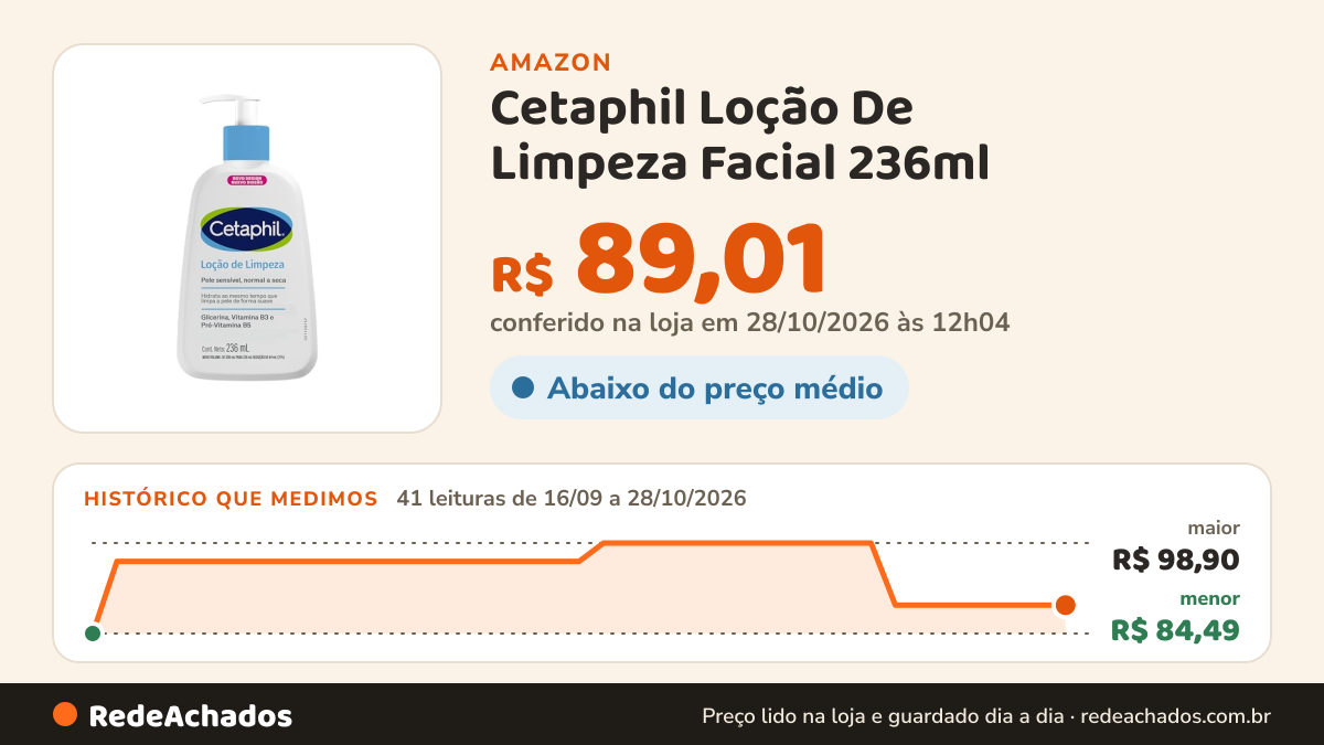 Histórico de preço de Cetaphil Loção De Limpeza Facial 236ml na Amazon: 39 leituras de 16/09/2026 a 25/10/2026, menor R$ 84,49, maior R$ 98,90