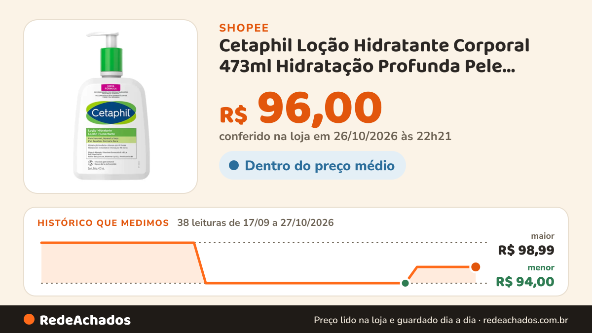 Histórico de preço de Cetaphil Loção Hidratante Corporal 473ml Hidratação Profunda Pele Sensível e Secura na Shopee: 38 leituras de 17/09/2026 a 27/10/2026, menor R$ 94,00, maior R$ 98,99; R$ 96,00 conferido em 26/10/2026 às 22h21