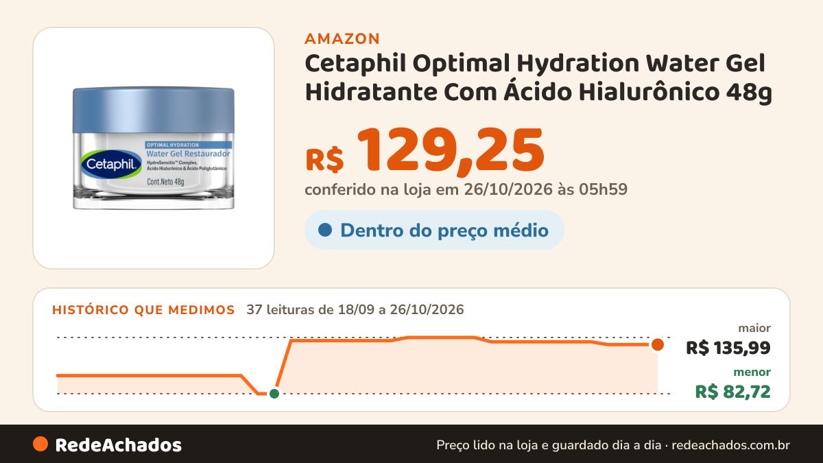 Histórico de preço de Cetaphil Optimal Hydration Water Gel Hidratante Com Ácido Hialurônico 48g na Amazon: 37 leituras de 18/09/2026 a 26/10/2026, menor R$ 82,72, maior R$ 135,99; R$ 129,25 conferido em 26/10/2026 às 05h59