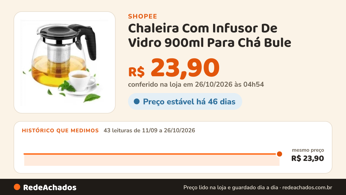 Histórico de preço de Chaleira Com Infusor De Vidro 900ml Para Chá Bule na Shopee: 43 leituras de 11/09/2026 a 26/10/2026, mesmo preço, R$ 23,90, em todas; R$ 23,90 conferido em 26/10/2026 às 04h54