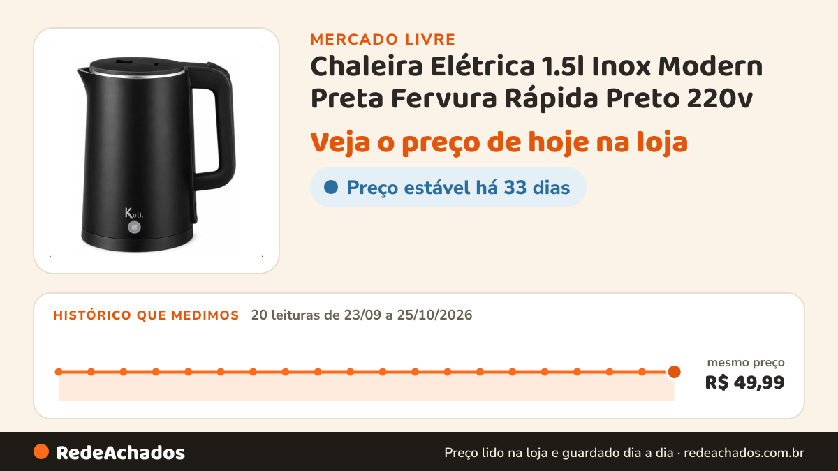 Histórico de preço de Chaleira Elétrica 1.5l Inox Modern Preta Fervura Rápida Preto 220v no Mercado Livre: 20 leituras de 23/09/2026 a 25/10/2026, mesmo preço, R$ 49,99, em todas