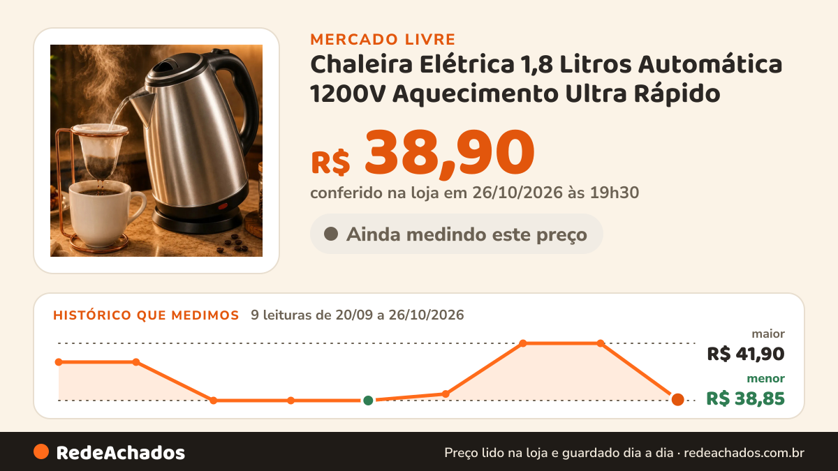 Histórico de preço de Chaleira Elétrica 1,8 Litros Automática 1200V Aquecimento Ultra Rápido - INOWINE no Mercado Livre: 9 leituras de 20/09/2026 a 26/10/2026, menor R$ 38,85, maior R$ 41,90; R$ 38,90 conferido em 26/10/2026 às 19h30