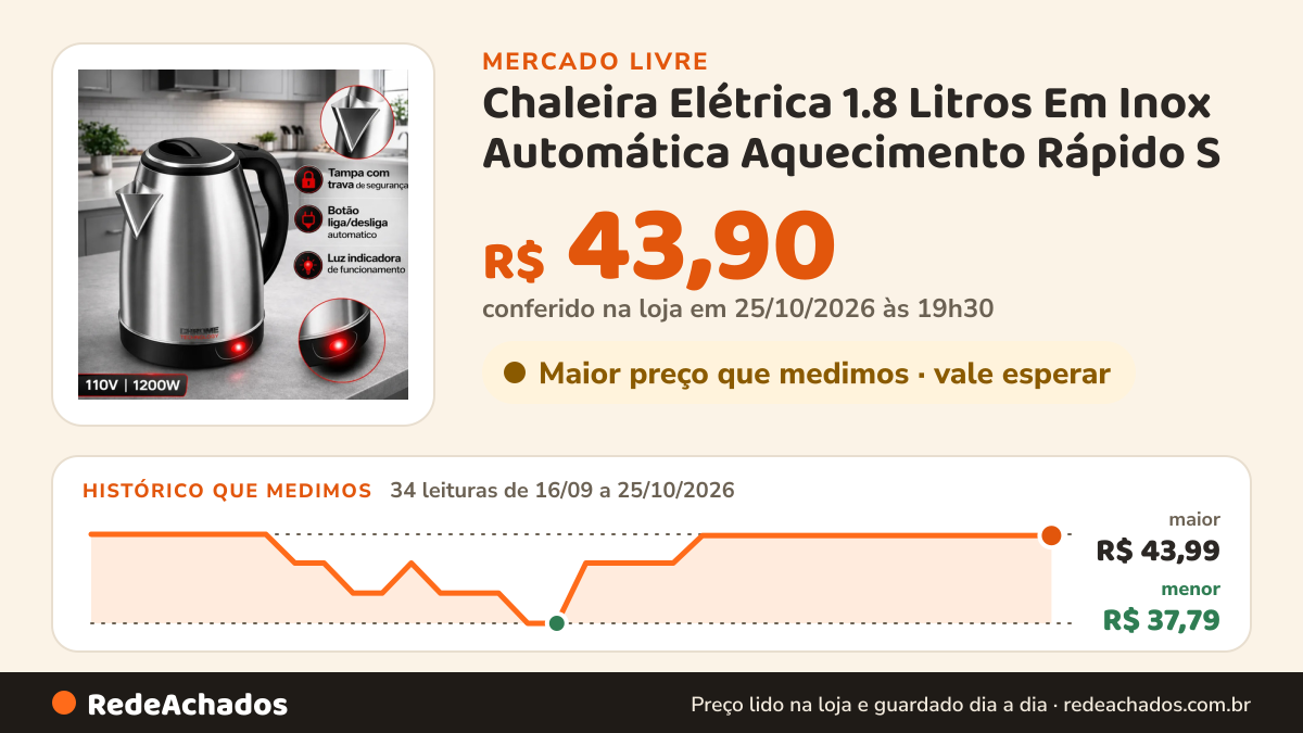 Histórico de preço de Chaleira Elétrica 1.8 Litros Em Inox Automática Aquecimento Rápido S no Mercado Livre: 34 leituras de 16/09/2026 a 25/10/2026, menor R$ 37,79, maior R$ 43,99; R$ 43,90 conferido em 25/10/2026 às 19h30