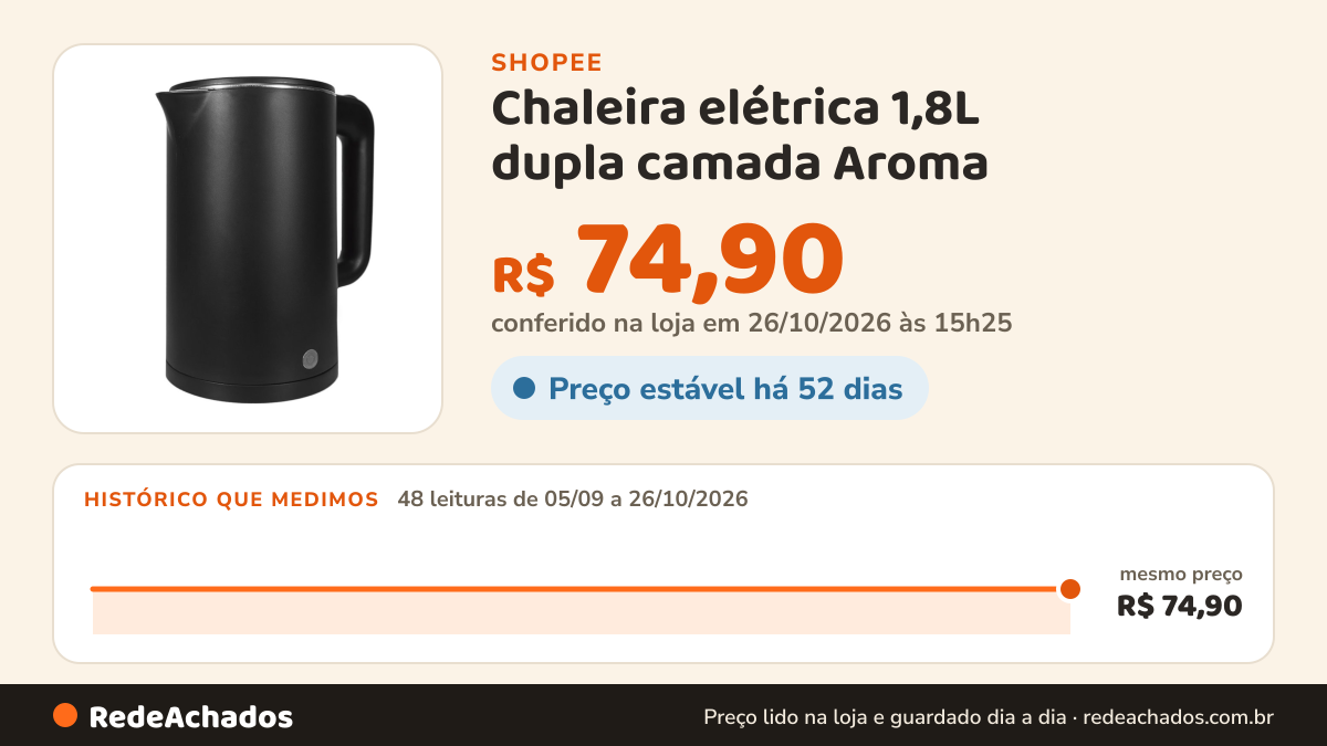 Histórico de preço de Chaleira elétrica 1,8L dupla camada Aroma - ACEP01I Agratto na Shopee: 47 leituras de 05/09/2026 a 25/10/2026, mesmo preço, R$ 74,90, em todas; R$ 74,90 conferido em 25/10/2026 às 09h55