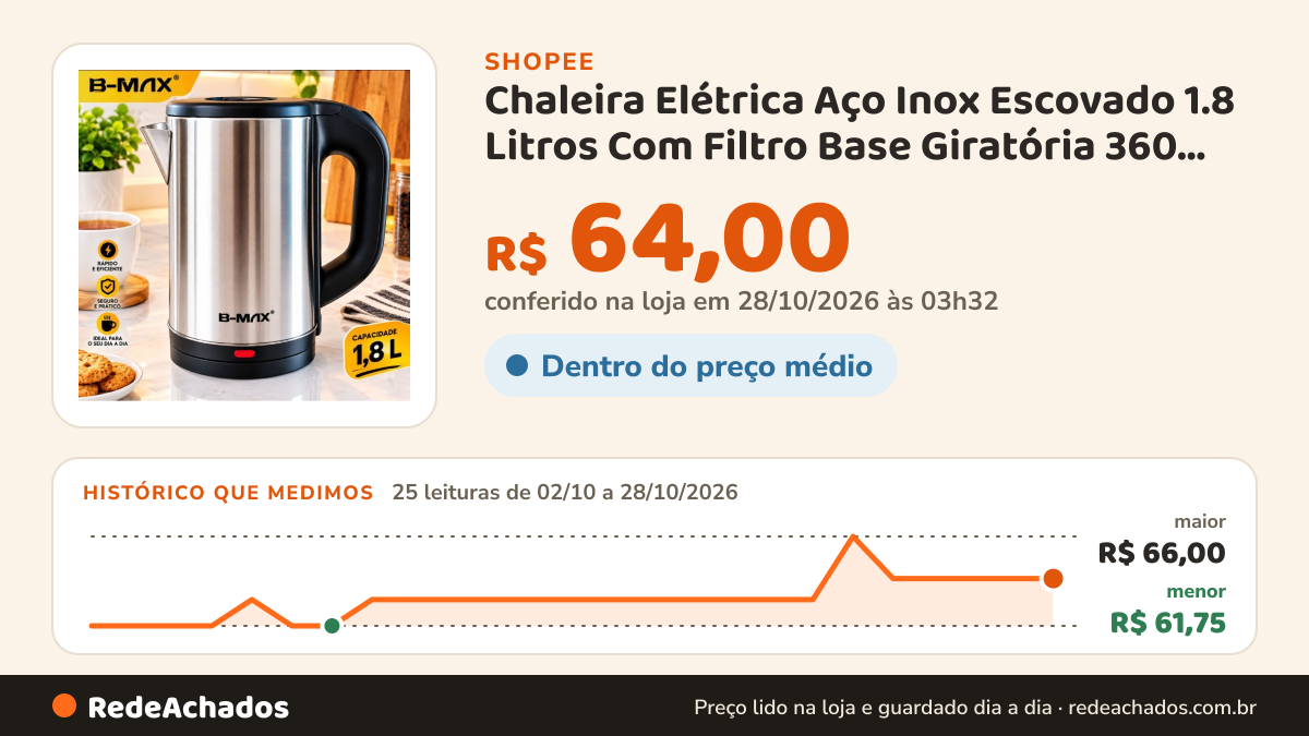 Histórico de preço de Chaleira Elétrica Aço Inox Escovado 1.8 Litros Com Filtro Base Giratória 360 Jarra… na Shopee: 24 leituras de 02/10/2026 a 27/10/2026, menor R$ 61,75, maior R$ 66,00; R$ 64,00 conferido em 26/10/2026 às 22h21