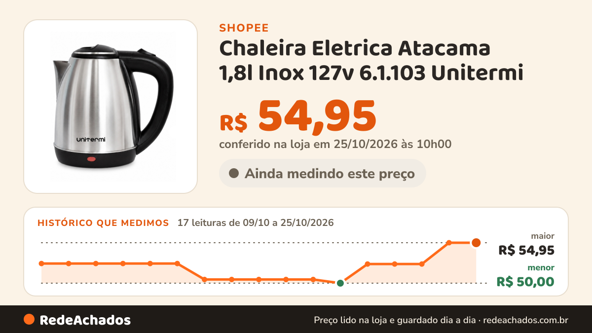 Histórico de preço de Chaleira Eletrica Atacama 1,8l Inox 127v 6.1.103 Unitermi na Shopee: 17 leituras de 09/10/2026 a 25/10/2026, menor R$ 50,00, maior R$ 54,95; R$ 54,95 conferido em 25/10/2026 às 10h00