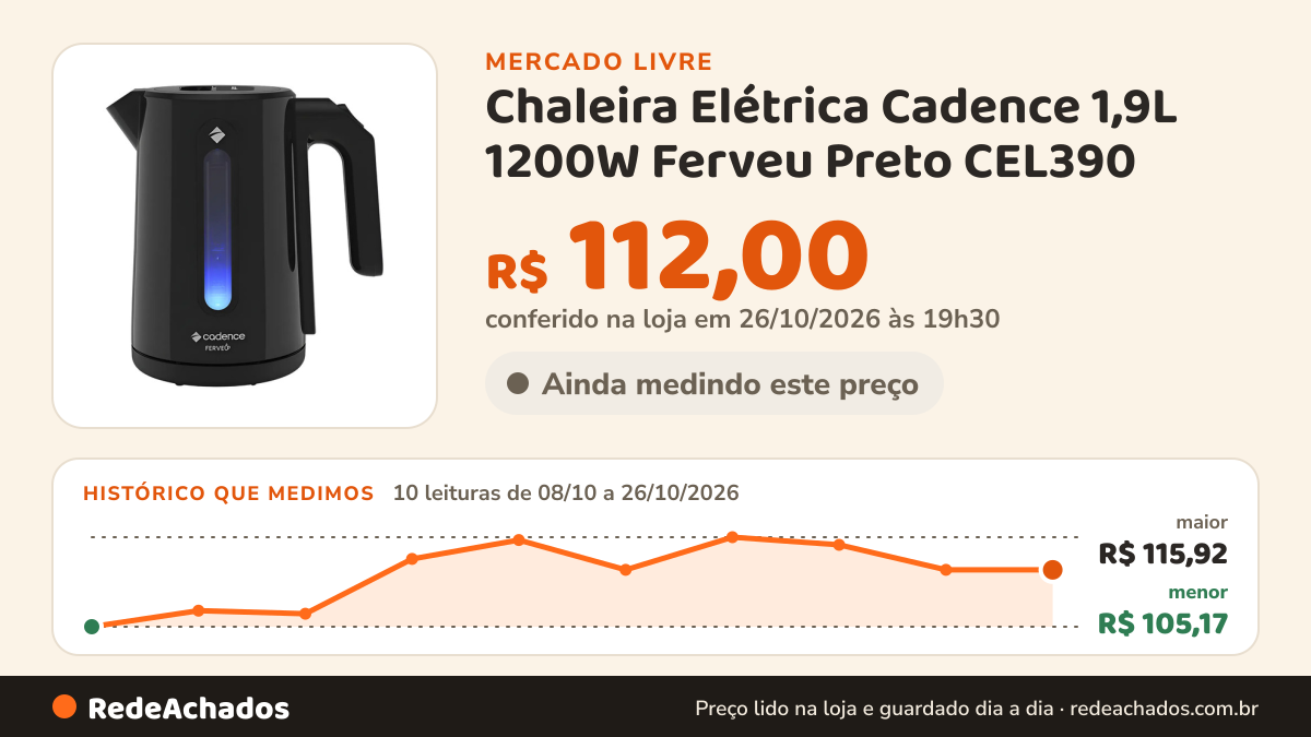 Histórico de preço de Chaleira Elétrica Cadence 1,9L 1200W Ferveu Preto CEL390 no Mercado Livre: 10 leituras de 08/10/2026 a 26/10/2026, menor R$ 105,17, maior R$ 115,92; R$ 112,00 conferido em 26/10/2026 às 19h30
